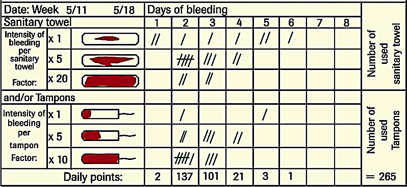 Menstrual Blood Loss Chart