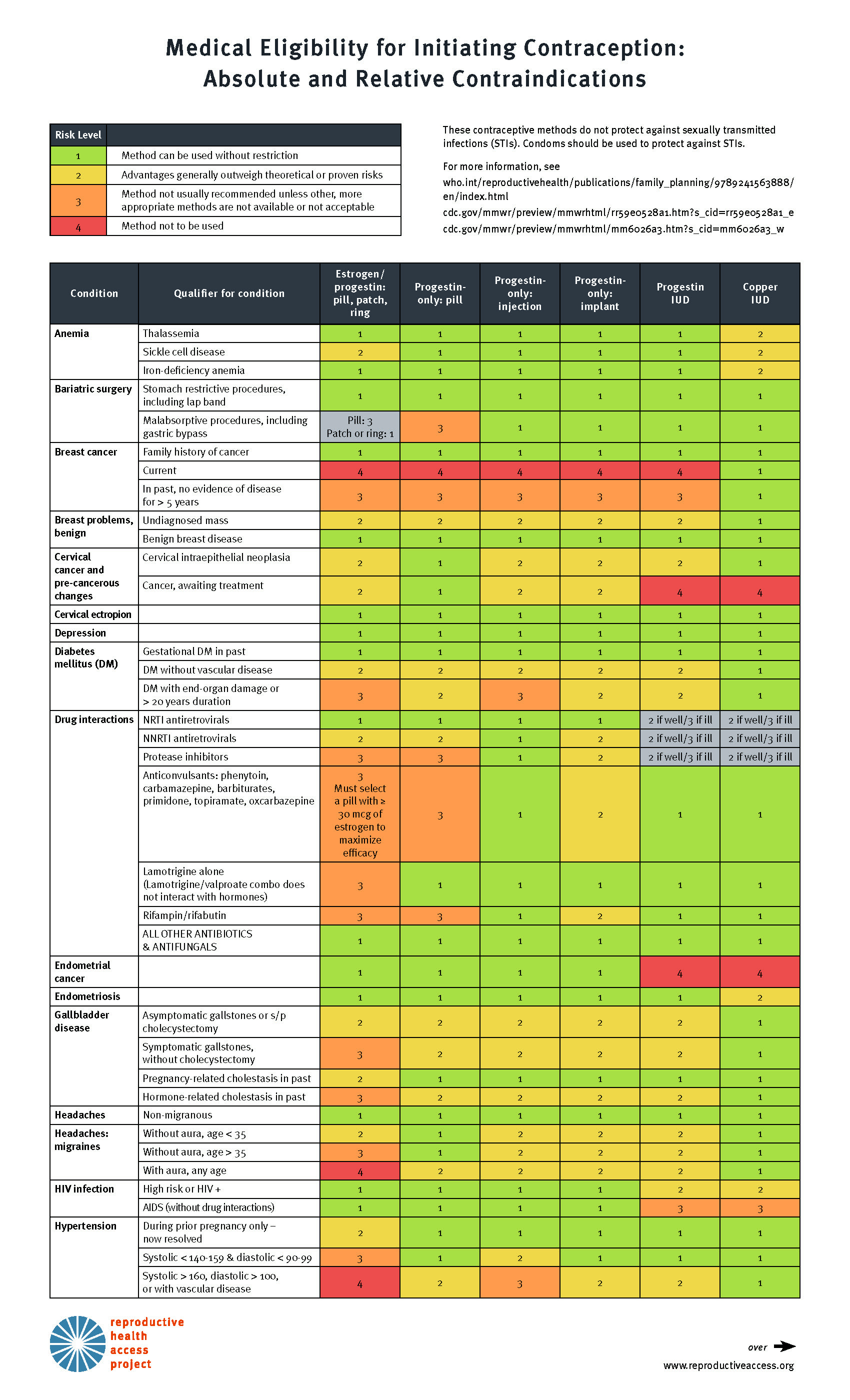 Contraception Eligibility Chart Anthony Siow