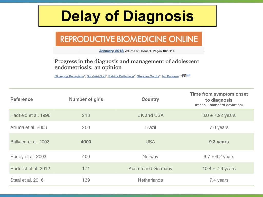 Painful Periods - Endometriosis - Adenomyosis - Anthony Siow