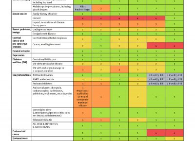 Contraception Eligibility Chart - Anthony Siow