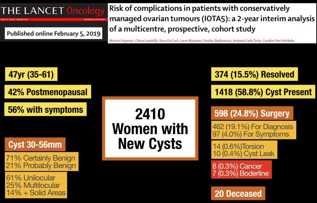 Ovarian Cysts - Anthony Siow