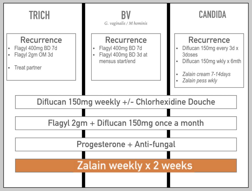 Vaginal Discharge & Itch - Anthony Siow