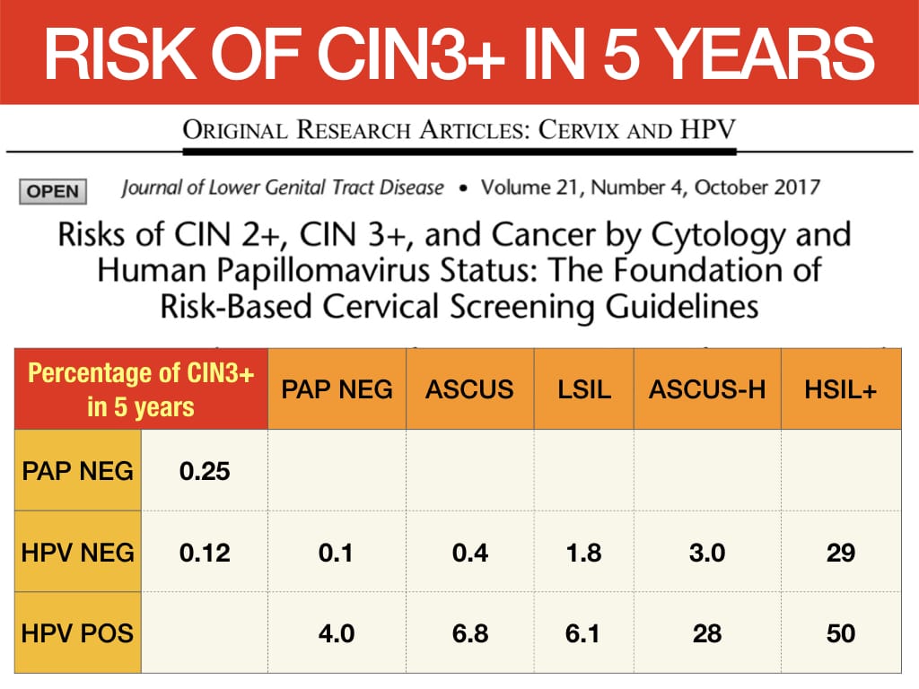 ASCUS PAP Smear & HPV Anthony Siow