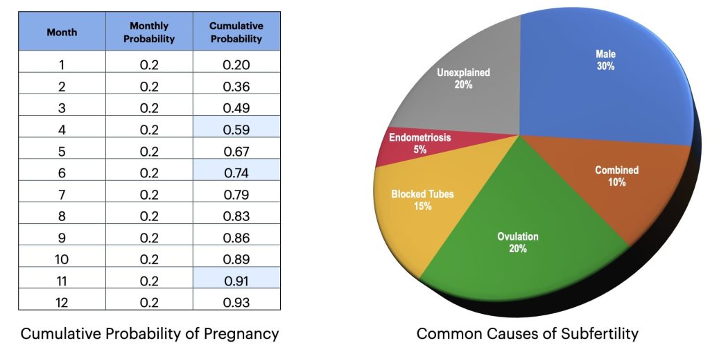 Chances Of Getting By Age Chart