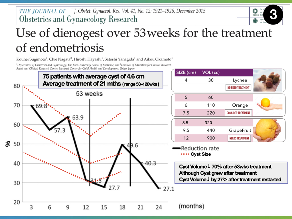 Painful Periods - Endometriosis - Adenomyosis - Anthony Siow